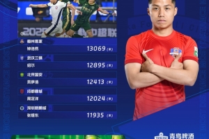 中超第7轮跑动榜：钟浩然13069米居首，周定洋第4