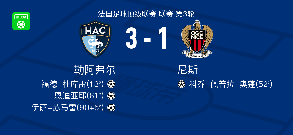 体育直播-勒阿弗尔3-1尼斯，伊萨-苏马雷1射1传，恩迪亚耶建功