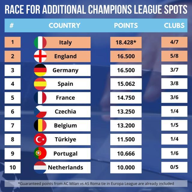 九游体育官网下载-欧冠无战事意甲好消息，罗马的欧冠门票越来越稳了